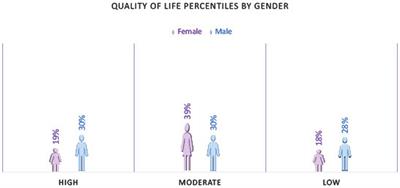 Gender differences in symptomatology, socio-demographic information and quality of life in Spanish population with long COVID condition: a cross-sectional study
